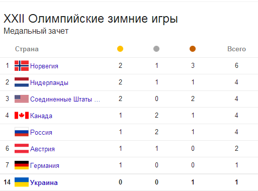 Сочи 2014. Итог на 9 февраля. Сочи 2014. Итог на 9 февраля.