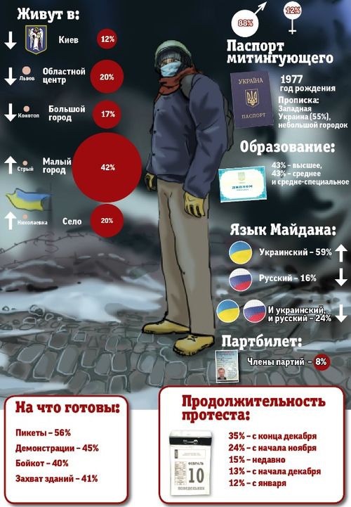 Составлен «портрет митингующего»: безработный с Западной Украины Составлен «портрет митингующего»: безработный с Западной Украины
