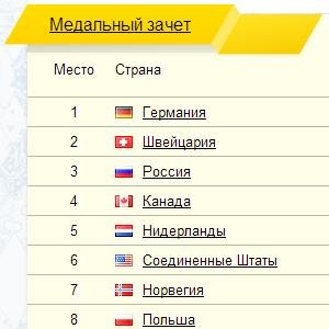 Сочи 2014. Итог на 15 февраля.