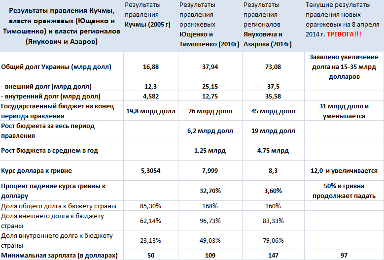 Кто реально поднял экономику Украины? Сравнения экономики при Ющенко-Тимошенко и Януковиче-Азарове