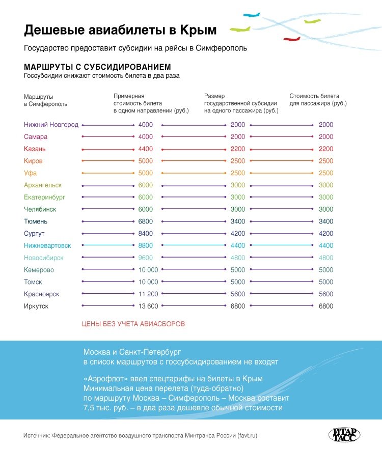 Минтранс РФ назвал цены на комбинированные билеты в Крым Минтранс РФ назвал цены на комбинированные билеты в Крым