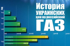 Как менялась цена на российский газ за последние 10 лет (Инфографика)