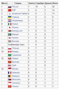 Всемирные интеллектуальные игры. Россия заняла первое место!