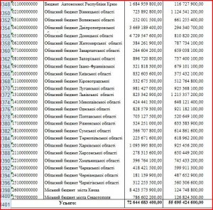 Офиициальная информация по дотациям регионов Украины в 2013 году.