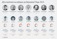 Дети политиков на парламентских выборах в Украине: инфографика