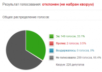 Единая Россия проигнорировала закон о ЦБ, который внёс Е.Фёдоров