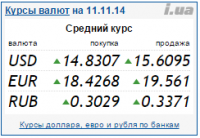 Нацбанк решил не спасать гривну, ожидается взлет курса до 16,8 грн/$