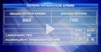 В украинской армии выросло число покончивших с собой и дезертиров