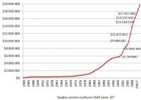 За время правления Барака Обамы государственный долг США увеличился на 70 процентов