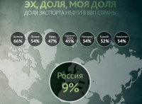 Почему Россию неправильно называть «нефтяной страной»