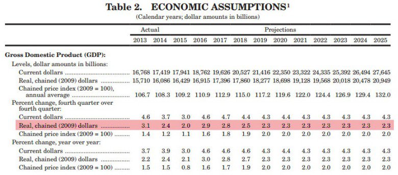 Экономика США «споткнулась». Белый дом снижает прогноз
