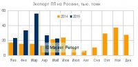 В 2015 году экспорт полипропилена из России вырос более чем в два раза