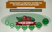 Сельское хозяйство России: что изменилось за последние 6 лет