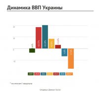 Всемирный банк резко ухудшил прогноз по Украине — минус 12 % ВВП уже в этом году