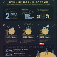 Лунные планы России воплощаются в жизнь