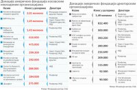 Сколько денег закачивают США в Сербию?