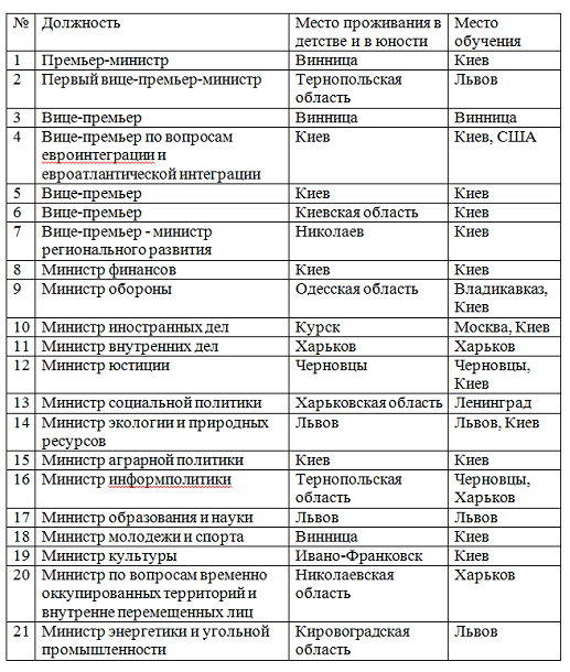 Правительство Винницы и Львова Правительство Винницы и Львова