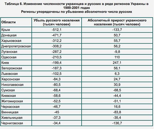Русские Украины: «пропавший» народ.