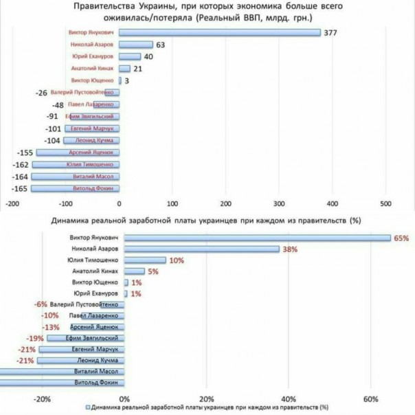 60 миллиардов долларов – убытки Украины от правления Яценюка 60 миллиардов долларов – убытки Украины от правления Яценюка
