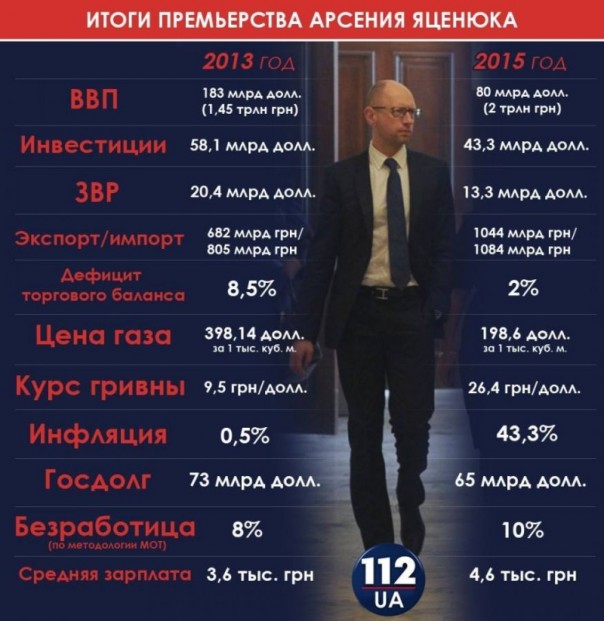 60 миллиардов долларов – убытки Украины от правления Яценюка 60 миллиардов долларов – убытки Украины от правления Яценюка