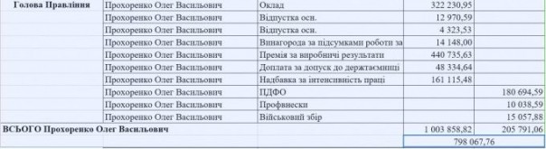 Украинский чиновник установил себе зарплату в миллион гривен в месяц Украинский чиновник установил себе зарплату в миллион гривен в месяц