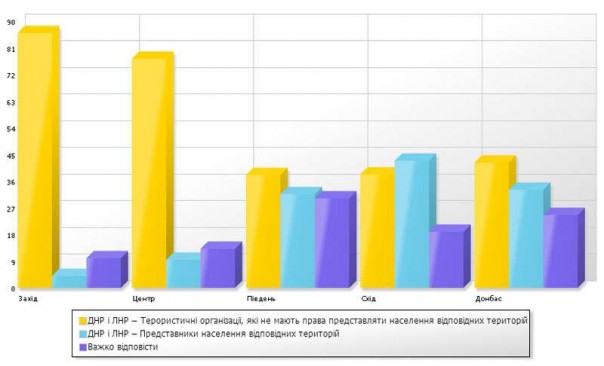 Украинцев спросили, что они думают о ДНР и ЛНР