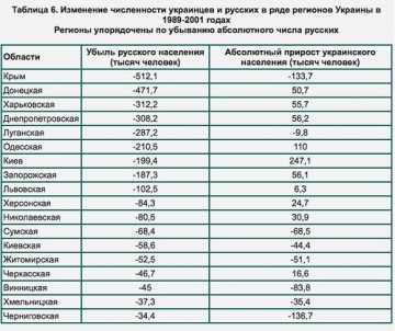 Русские Украины. «Пропавший» народ (I)