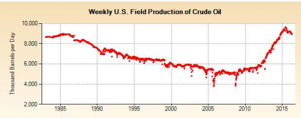 США оказались слабым звеном рынка нефти.
