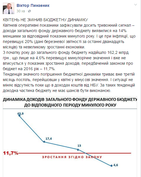 Украина: бюджетная катастрофа 2016 года