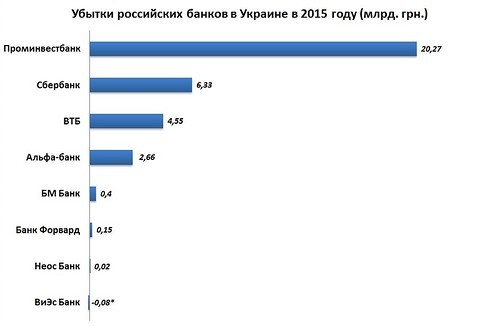 Российские банки покидают Украину?