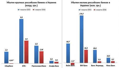Российские банки покидают Украину?