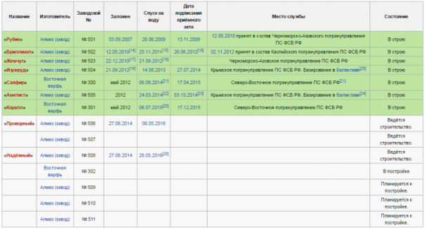«Надежный» – подарок ко Дню пограничника от петербургских кораблестроителей «Надежный» – подарок ко Дню пограничника от петербургских кораблестроителей