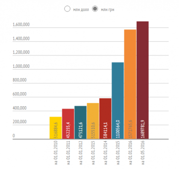 Госдолг Украины за месяц вырос почти на $2 миллиарда