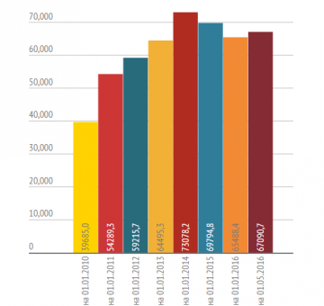Свежие циферки по экономике Руины. Если это можно назвать экономикой