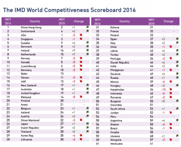 США утратили лидерство в рейтинге конкурентоспособности экономик IMD