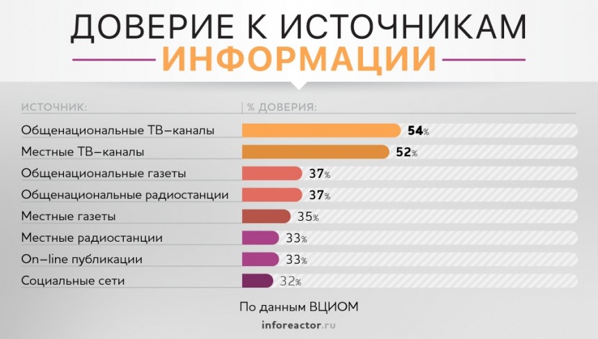 Реальный рейтинг СМИ: кому верят россияне Реальный рейтинг СМИ: кому верят россияне