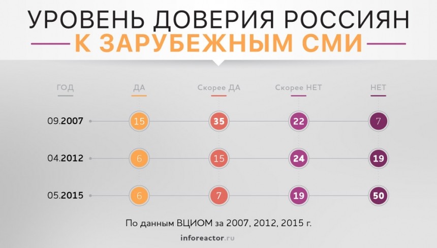 Реальный рейтинг СМИ: кому верят россияне Реальный рейтинг СМИ: кому верят россияне
