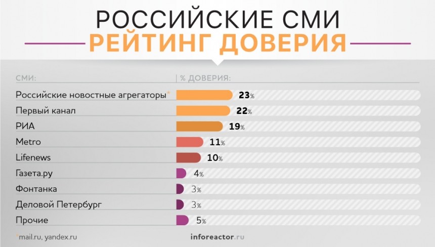 Реальный рейтинг СМИ: кому верят россияне Реальный рейтинг СМИ: кому верят россияне