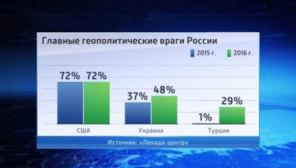 Друзья и недруги: россияне считают США самым главным врагом