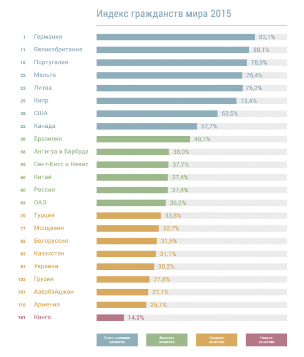 Россия заняла 60-е место в рейтинге стран привлекательности гражданства Россия заняла 60-е место в рейтинге стран привлекательности гражданства