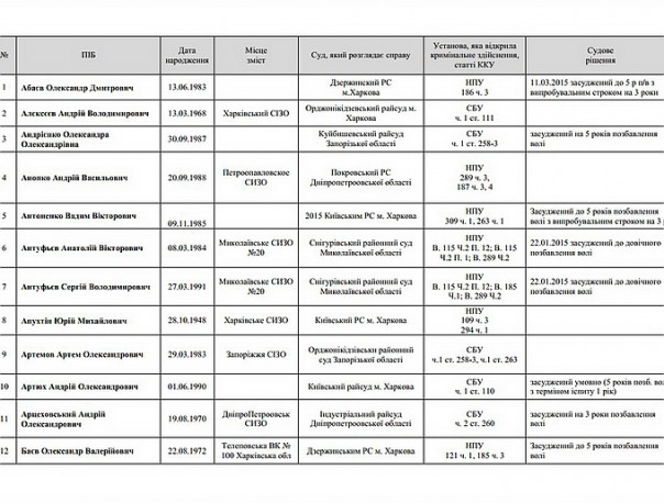 В Сеть «слили» списки политзаключенных украинского режима