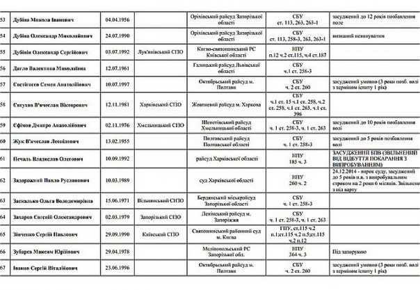 В Сеть «слили» списки политзаключенных украинского режима