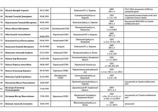В Сеть «слили» списки политзаключенных украинского режима