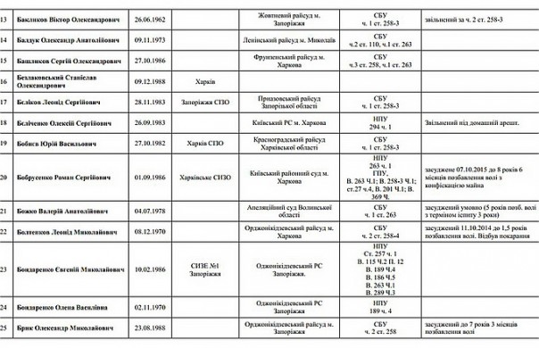 В Сеть «слили» списки политзаключенных украинского режима