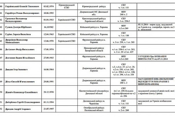 В Сеть «слили» списки политзаключенных украинского режима