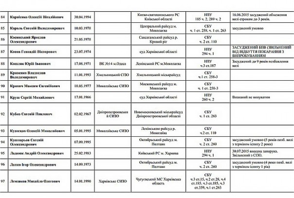 В Сеть «слили» списки политзаключенных украинского режима