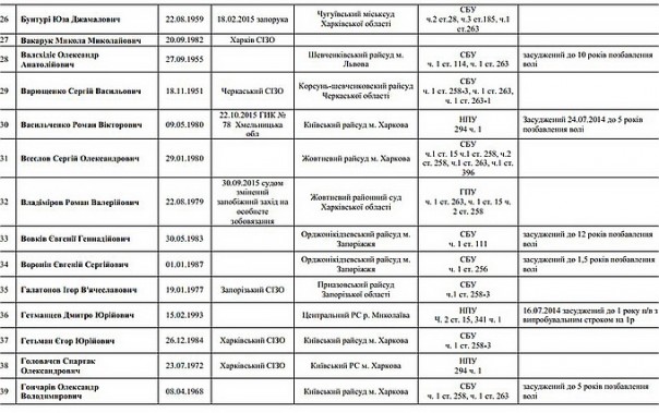 В Сеть «слили» списки политзаключенных украинского режима