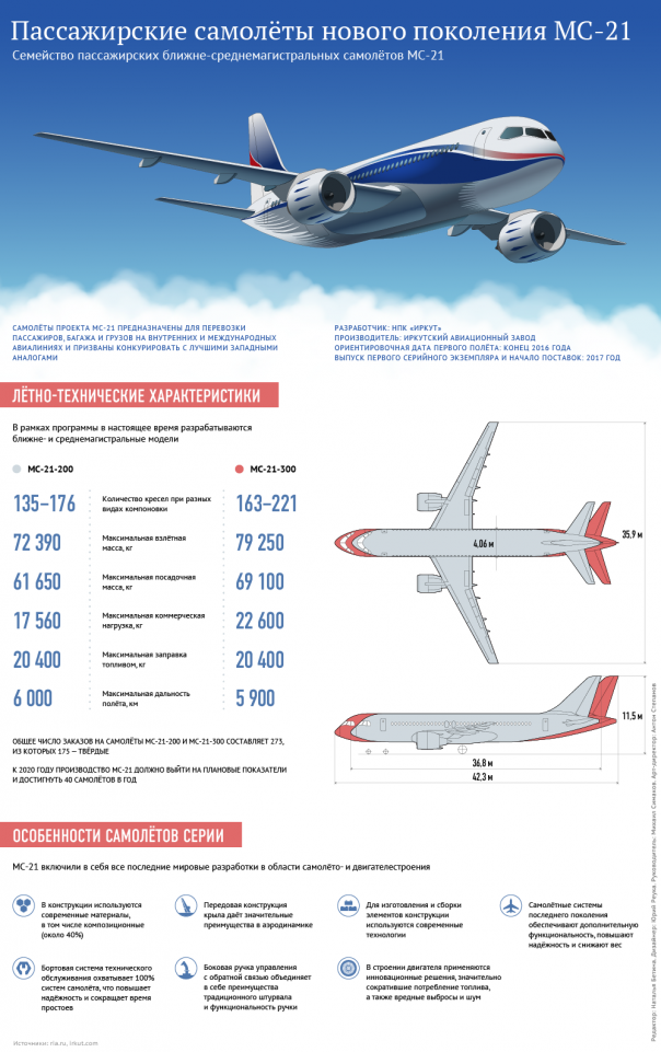 В Иркутске презентовали новейший пассажирский самолет МС-21 В Иркутске презентовали новейший пассажирский самолет МС-21