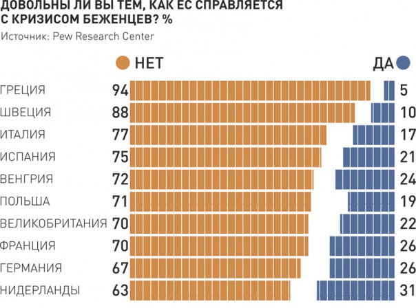 В Европе резко возросло число недовольных политикой ЕС — опрос В Европе резко возросло число недовольных политикой ЕС — опрос