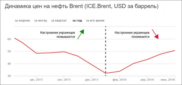 Цена на нефть — барометр украинского настроения